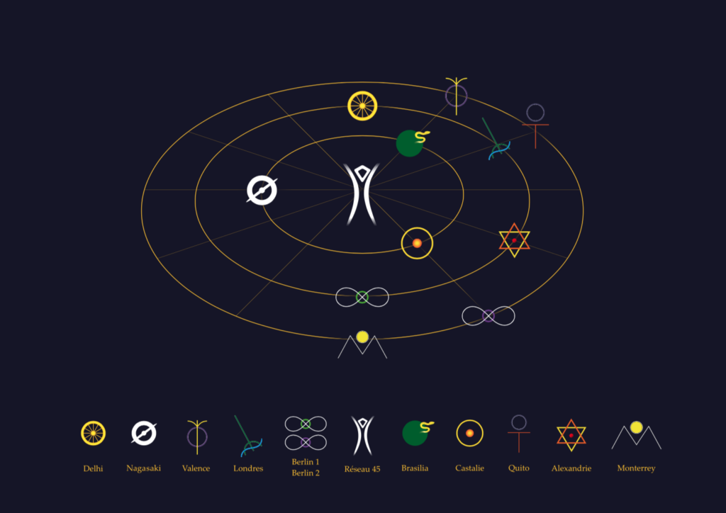 Schéma des Mouvements Spirituels du réseau 45 organisés en système solaire. Au centre Nagasaki, Brasilia et Paris. En 2ème couronne Dlhi, Londres, Alexandrie et Berlin 1. En 3ème et dernière couronne Valence, Quito, Berlin 2 et Monterrey.